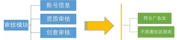 UC信息流廣告審核流程