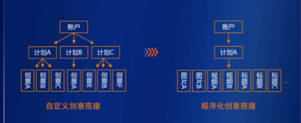 程序化批量搭建廣告創(chuàng)意：支持多標(biāo)題x多素材的創(chuàng)建，以素材元素維度一次性生成多樣式的廣告，幫助廣告主提升操作效率，將人力釋放到優(yōu)化素材本身