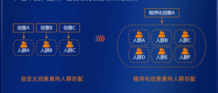 精細(xì)化自動匹配意向人群：通過算法能力自動優(yōu)選廣告組合，實(shí)現(xiàn)針對意向人群更精準(zhǔn)地控制廣告下發(fā)，提升廣告的曝光機(jī)會和轉(zhuǎn)化效果  image.png