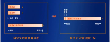 數(shù)據(jù)化系統(tǒng)分析創(chuàng)意效果：通過模型實(shí)時計(jì)算分析，使預(yù)算向優(yōu)質(zhì)創(chuàng)意聚攏，提升計(jì)劃整體的競價能力，降低廣告主投放成本
