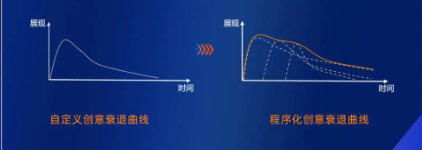 動態(tài)化迭代優(yōu)選創(chuàng)意組合：通過系統(tǒng)動態(tài)迭代創(chuàng)意內(nèi)容，實(shí)現(xiàn)計(jì)劃的快速起量井減緩衰退速度，提升廣告投放的生命周期