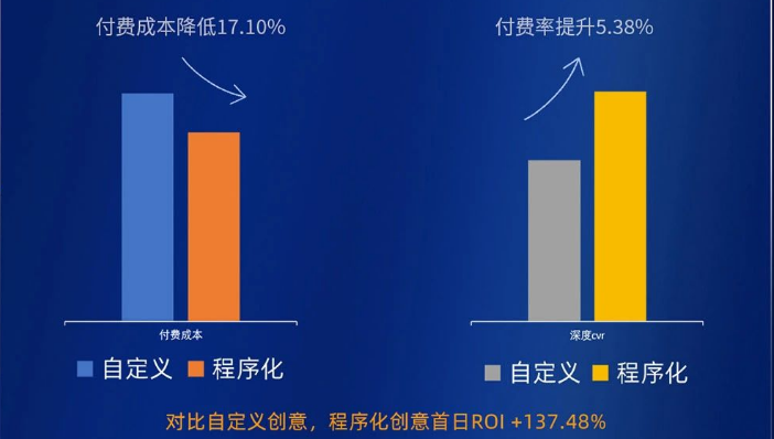 程序化創(chuàng)意+行動號召幫助客戶快速達(dá)成收益目標(biāo)