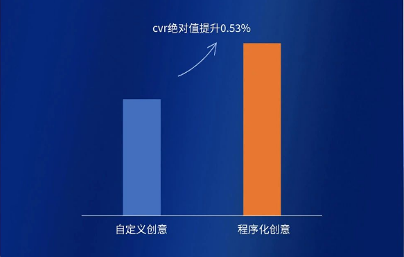 程序化創(chuàng)意提升優(yōu)化師搭建效率、轉(zhuǎn)化率數(shù)據(jù)表現(xiàn)占優(yōu)