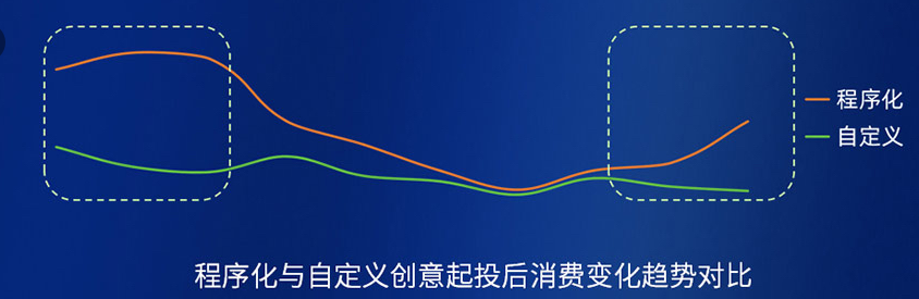 程序化創(chuàng)意對比自定義創(chuàng)意，創(chuàng)意生命周期更長