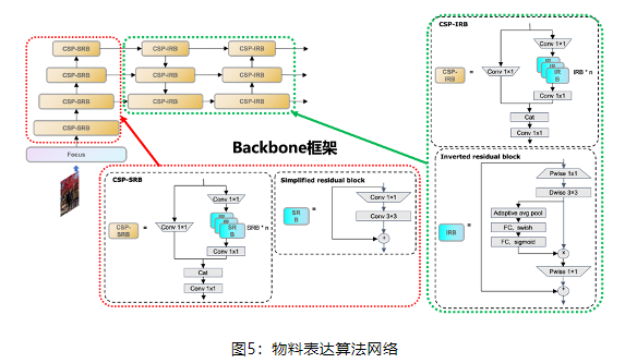 為提升訓練和推理速度、節省算力資源、追求低碳環保，在保證準確率前提下，綜合眾多輕量級網絡優點，我們設計了物料表達學習網絡