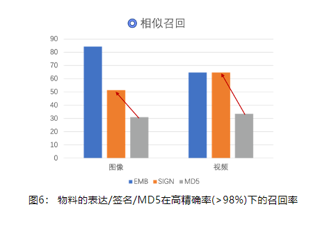 針對廣告場景的在線應用需求（高率、高性能、低存儲），選擇64維的圖像/視頻簽名進行相似識別，率保持在98%以上，時間復雜度為O(1)，每個物料簽名只需要8字節空間。 對比初始的MD5方案，圖像簽名召回率提升了65.6%，視頻簽名召回率提升了92.5%