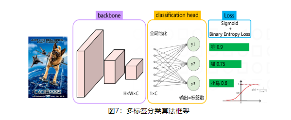 圖像分類通過在訓練集上學習，建立從輸入空間(圖像)到輸出空間（標簽/分類）的映射，主要包括二分類、單標簽分類和多標簽分類等3種類型。 基于廣告物料多元素多目標的特性，我們構建了多標簽分類算法，應有盡有地為圖像打上標簽。