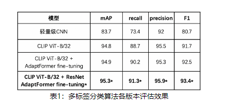 一方面，納入空間注意力學習圖像塊的重要性，并以殘差結構來有效融合圖像整體表達和圖像塊局部表達，實現了對圖像中主目標和小區域目標都能精準識別的效果。 另一方面，納入AdaptFormer網絡，只精調AdaptMLP子網絡，其他部分凍結，以很低成本（學習參數量小于整體2%）達到和全參數精調相當甚至更好的效果。