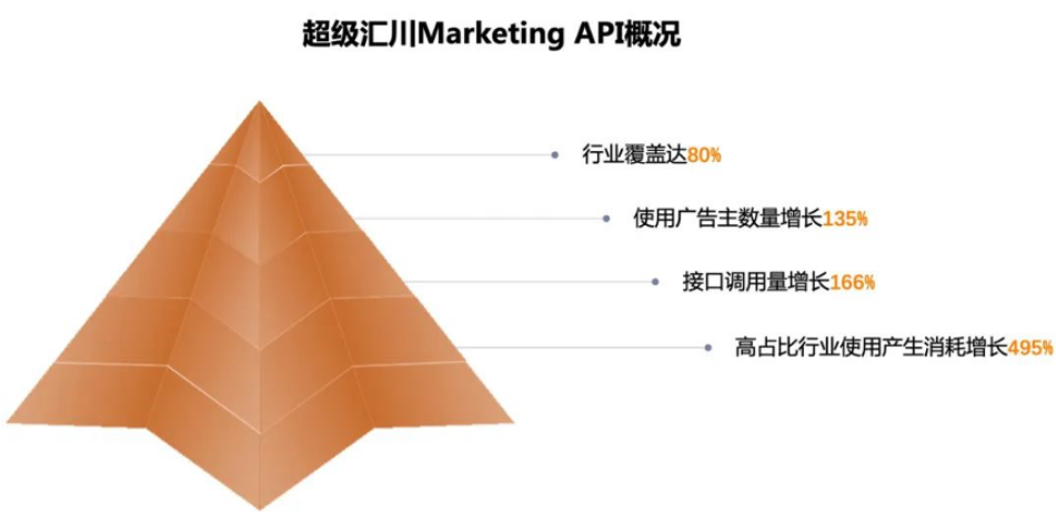 同時，為使投放鏈路更加順暢，錦帆建站一鍵智能動態建站模式幫助客戶快速建站，多種互動組件能力強化頁面表達，助力轉化增長。動態建站+計劃綁定多落地頁幫助投放轉化率增長10%-15%，建站效率提升3倍。  