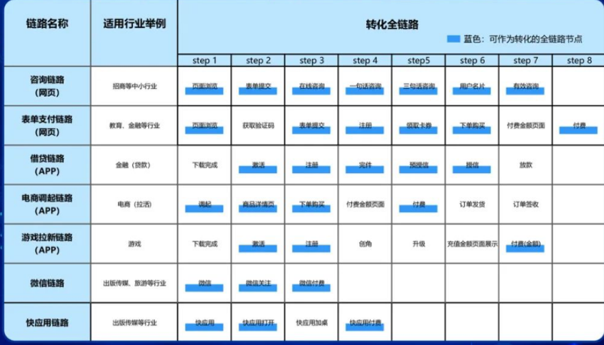 隨著各行業細分的趨勢加劇，不同的廣告主，不同的產品或業務，轉化鏈路都不盡相同，平臺根據各行業的不同轉化路徑分別拆解，打通19種不同行為的轉化鏈路，并對鏈路上的需求觸點做細化研究，讓廣告主可以針對不同的轉化節點進行優化，最終實現個性化的轉化成本保障。
