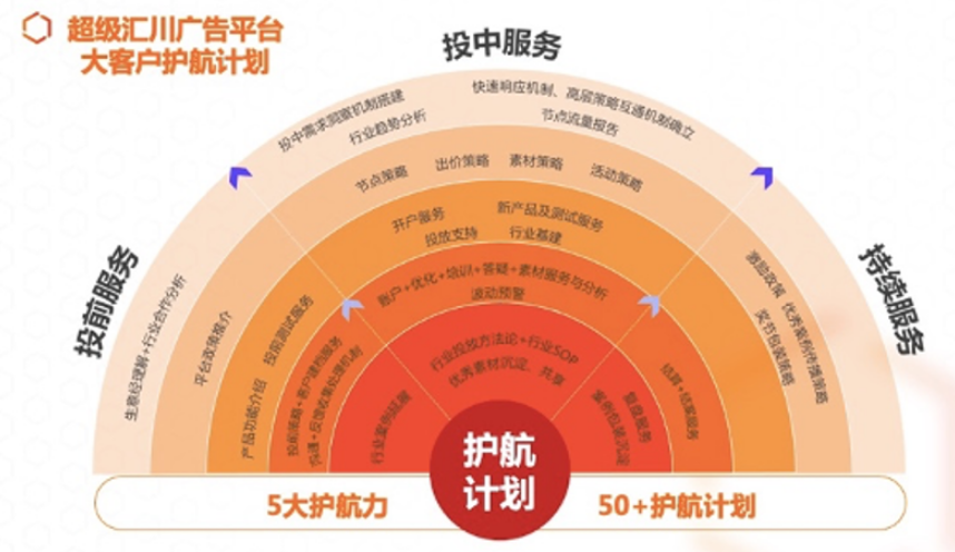 2022年，針對客戶在實際經營中遇到的運營難題，超級匯川平臺推出了多項服務計劃：其中大客戶服務護航計劃，針對KA客戶所處的投前、投中、投后等不同階段，聯合產研運、顧問、市場等多部門，通過洞察、策略、產品、投放、沉淀五大護航力及50余個護航計劃，為大客戶提供1對1服務保障，滿足大客戶多樣化營銷需求。