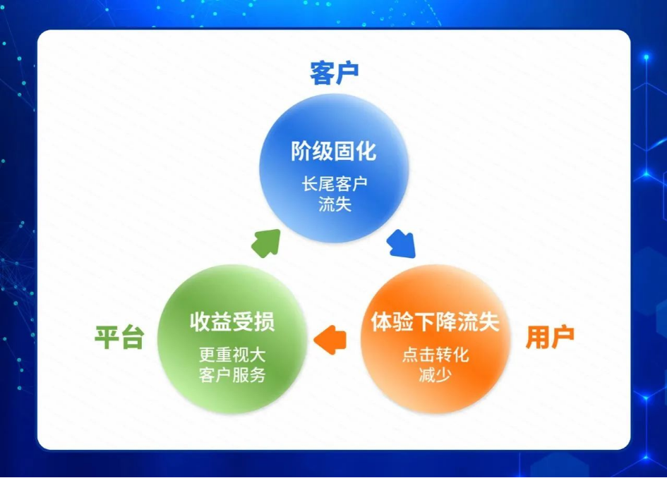 在經(jīng)濟(jì)學(xué)中，效率與公平是辯證統(tǒng)一的。分配不公平往往會(huì)降低資源分配的社會(huì)效率。所以，我們要分析兼顧公平的分配，在互聯(lián)網(wǎng)廣告的生態(tài)環(huán)境中已經(jīng)產(chǎn)生、或未來會(huì)產(chǎn)生什么影響，如何促進(jìn)或者制約著生態(tài)的健康發(fā)展。