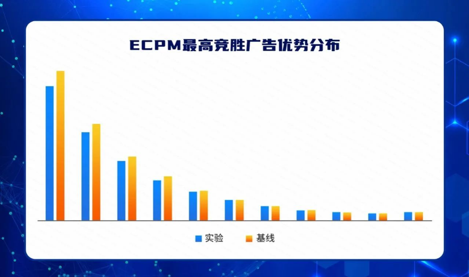 首先，新機(jī)制部分抑制了eCPM 在分配中的作用，從而讓更多的中長尾客戶收益。下圖為競勝廣告優(yōu)勢分桶的PV分布：