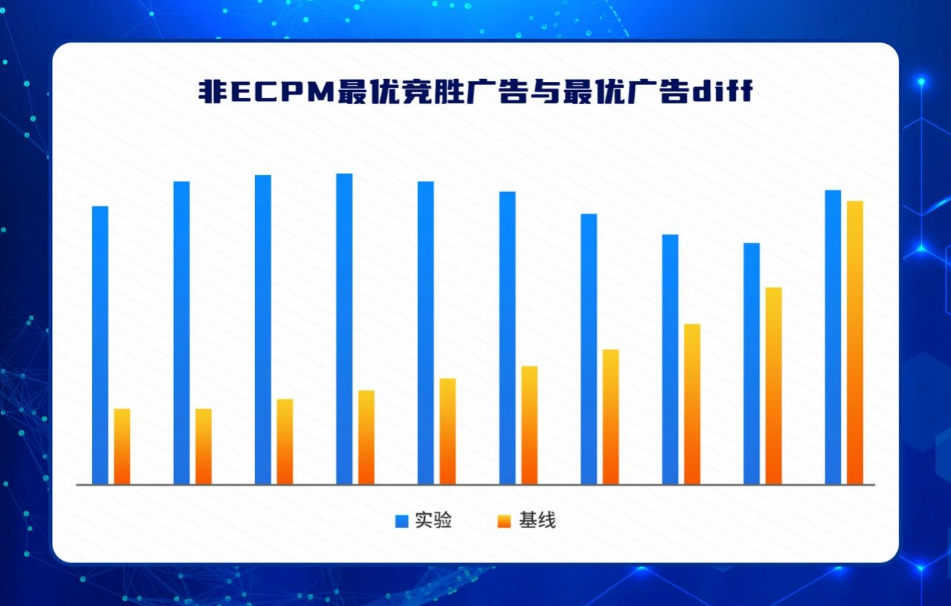 其次，新機(jī)制讓競爭“接近”的流量分配也更“接近”，下圖為競勝廣告與更優(yōu)廣告diff分桶的PV分布：