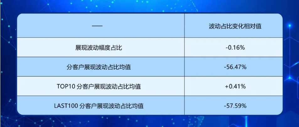 我們分別在基線和實(shí)驗(yàn)計(jì)算該值，并進(jìn)行對(duì)比以度量穩(wěn)定性優(yōu)化的效果，新機(jī)制對(duì)頭部客戶的獲量波動(dòng)影響微乎其微，而尾部客戶波動(dòng)下降，穩(wěn)定性提升非常明顯。