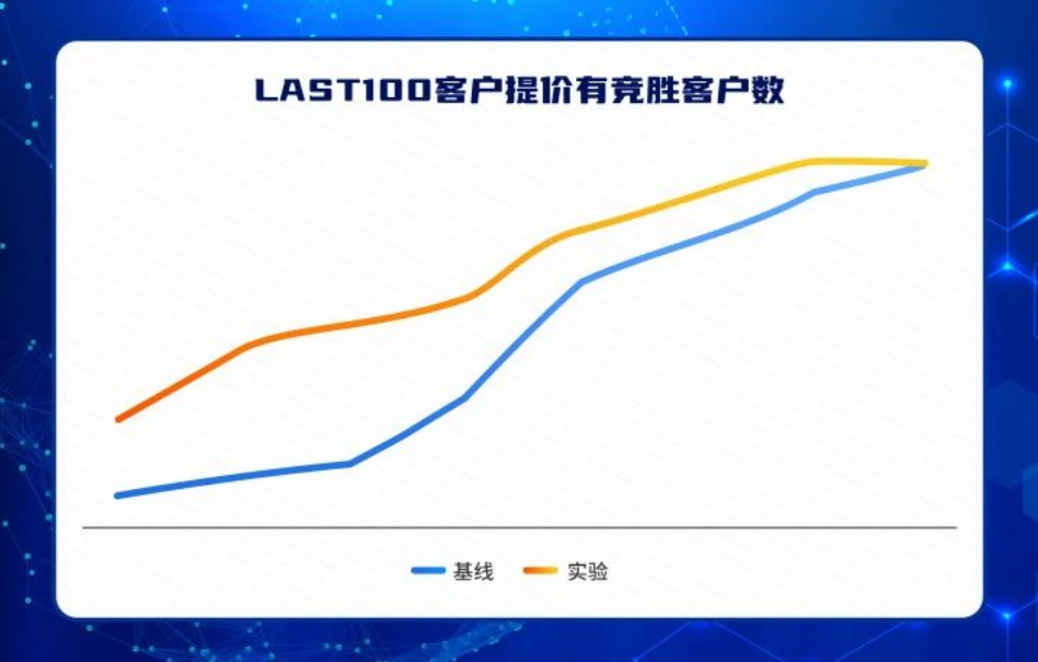 針對(duì)每位LAST100客戶，在原始eCPM的基礎(chǔ)上提升一定幅度，計(jì)算提升后該客戶在基線和實(shí)驗(yàn)是否有競勝，并分別統(tǒng)計(jì)客戶數(shù)。